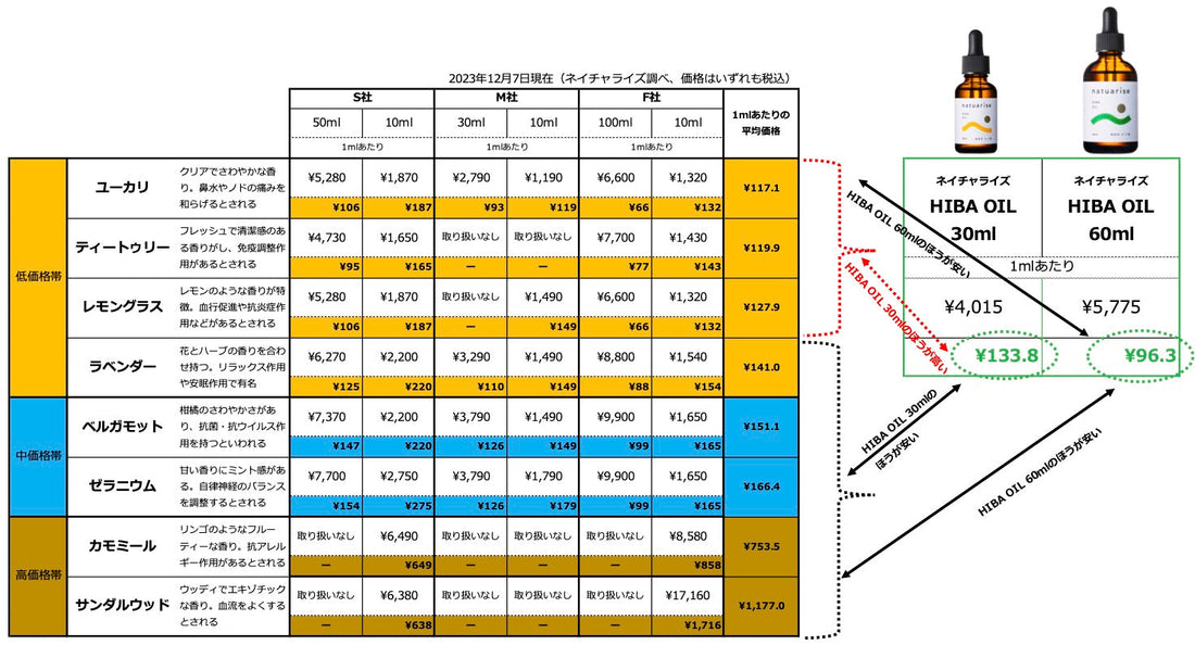 HIBA OIL（ヒバ精油）って高いの？　安いの？